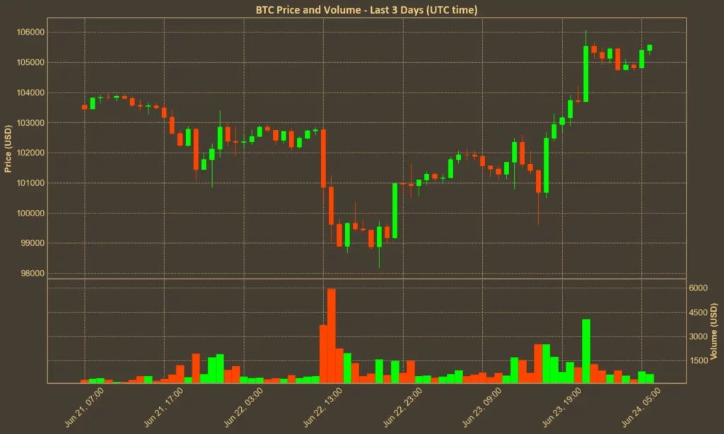 Crypto Markets Rebound After Ceasefire Announcement Chart showing Bitcoin price over the past 3 days