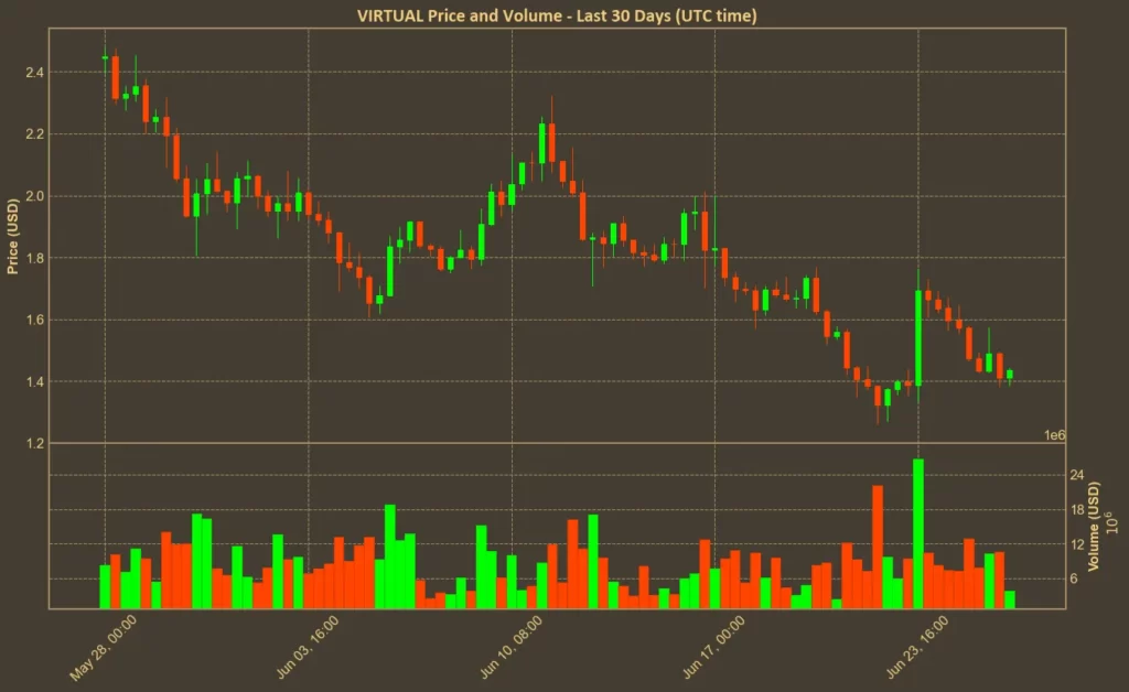 Virtuals Protocol Down 42% in a Month as Activity Declines Chart showing VIRTUAL price