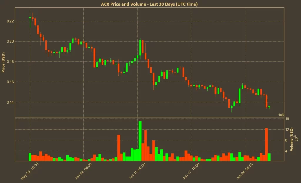 Across Protocol Falls 10% Amid Insider Allegations Chart showing Across Protocol (ACX) token price