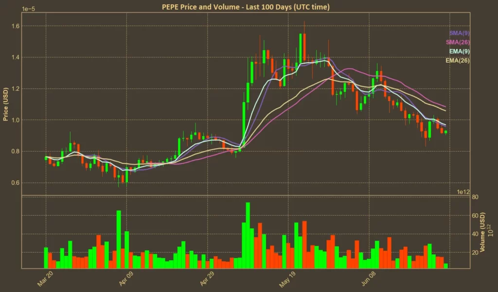 PEPE Technical Analysis: Are Retail Buyers Winning the Battle? Chart showing PEPE Moving Averages