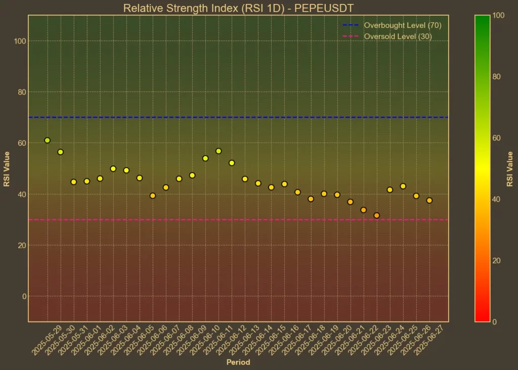 PEPE Technical Analysis: Are Retail Buyers Winning the Battle? Chart showing PEPE RSI