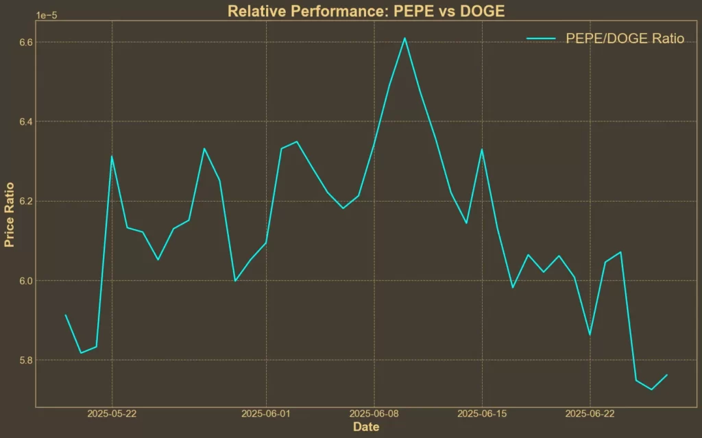 PEPE Technical Analysis: Are Retail Buyers Winning the Battle? Chart showing PEPE/DOGE ratio