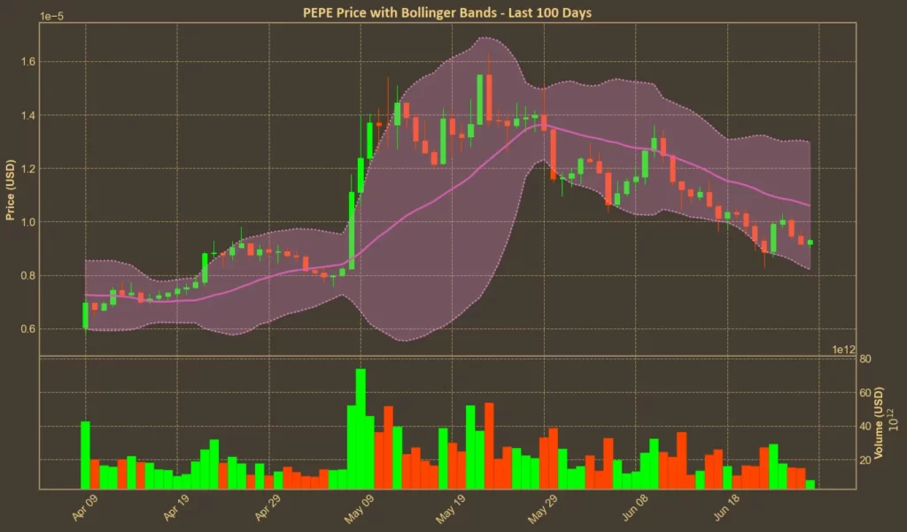 PEPE Technical Analysis: Are Retail Buyers Winning the Battle? Chart showing PEPE Bollinger Bands