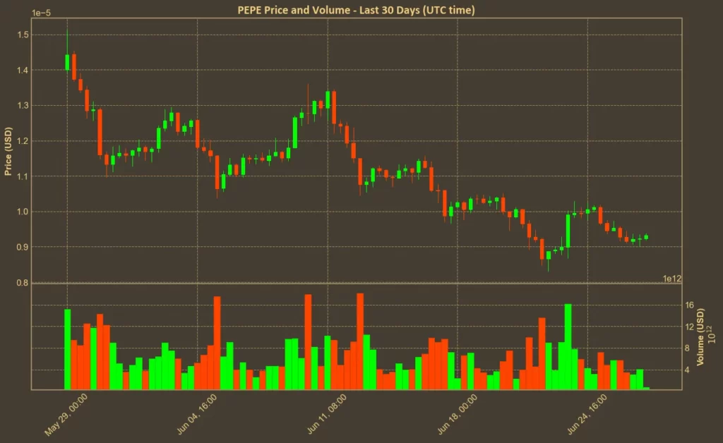 PEPE Technical Analysis: Are Retail Buyers Winning the Battle? Chart showing PEPE price over the past month