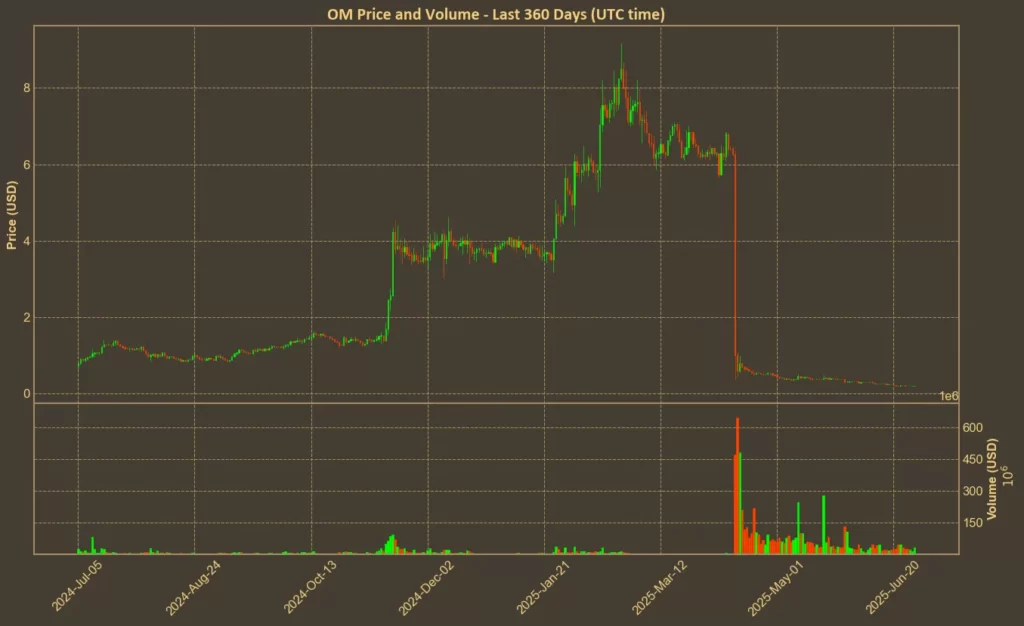 Biggest Crypto Crashes: Four Tokens That Fell Apart in 2025 Chart showing Mantra (OM) Crash