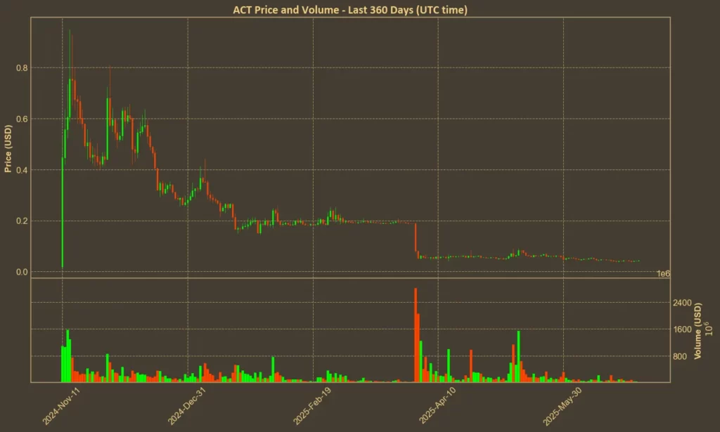 Biggest Crypto Crashes: Four Tokens That Fell Apart in 2025 Chart showing ACT price crash