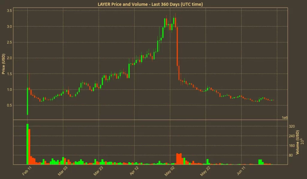 Biggest Crypto Crashes: Four Tokens That Fell Apart in 2025 Chart showing Solayer (LAYER) crash