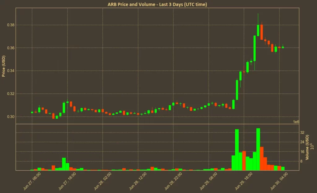 Arbitrum Jumps 17% on Rumours of Robinhood Partnership Chart showing Arbitrum (ARB) price over the past 3 days