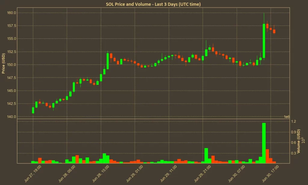 Solana Staking ETF to Launch on Wednesday After Approval Chart showing Solana price over the past 3 days