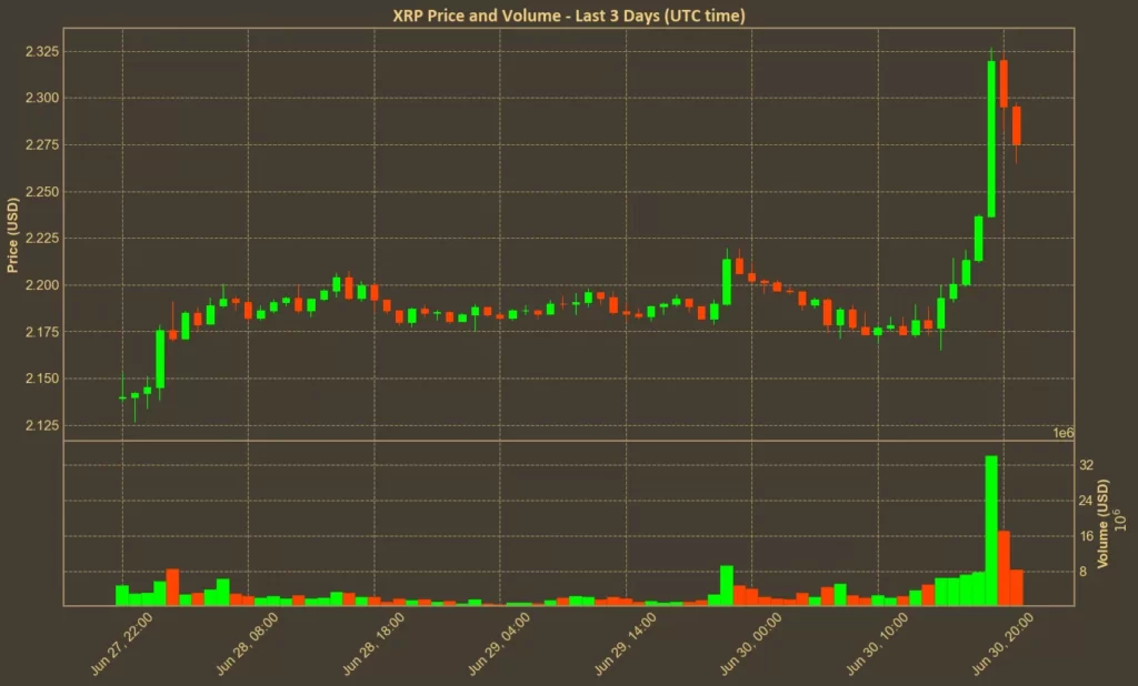 XRP Adds Smart Contracts With New EVM Sidechain Chart showing XRP price over the past 3 days