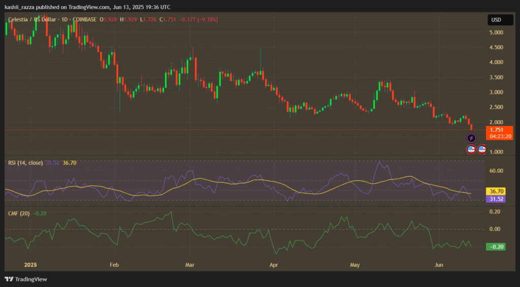 Celestia (TIA) Struggles - From High Hopes to a 91% Crash image1 2