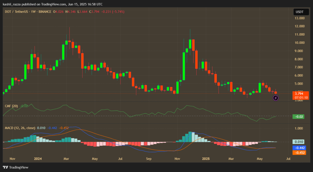 Polkadot Debates Bitcoin Reserve Plan as DOT Struggles to Rebound Chart showing Polkadot (DOT) price over the past months