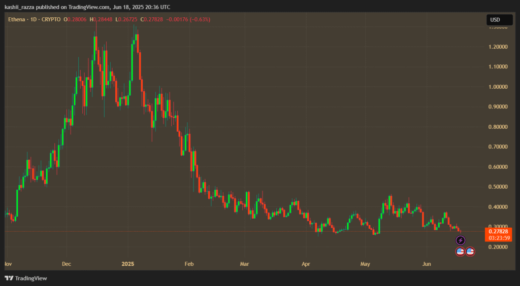 Ethena Faces 77% Decline as Token Nears All-Time Low Chart showing Ethena price over the past year