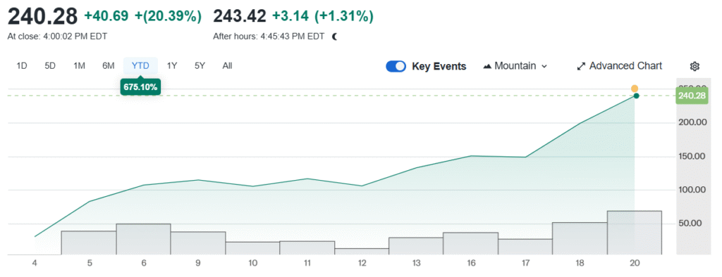 Circle’s Stock Surges as Senate Clears Stablecoin Bill Chart showing Circle stock price over the past two weeks