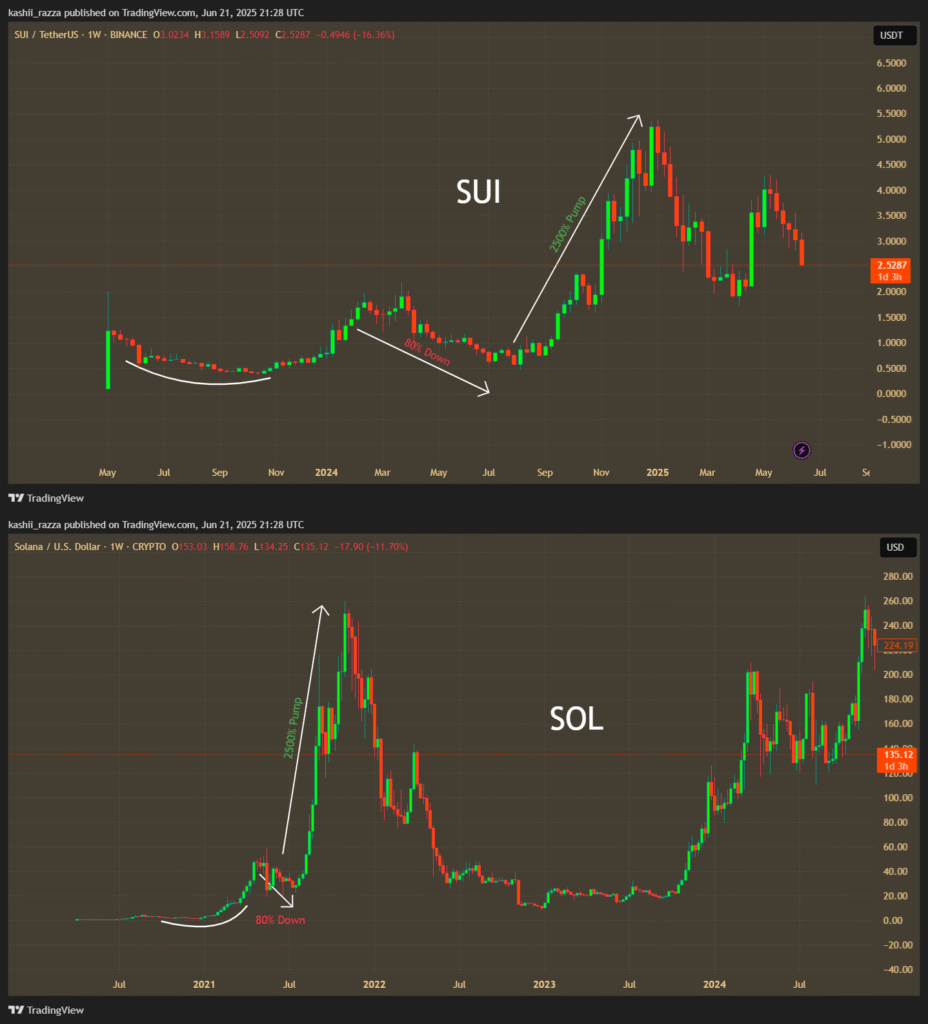 Can Sui Outpace Solana? A Realistic Look at the “Solana Killer” SUI vs SOL charts