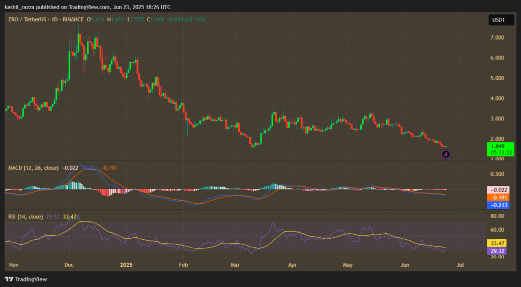 What is LayerZero (ZRO)? The Future of Blockchain Interoperability Chart showing LayerZero (ZRO) price over the past months