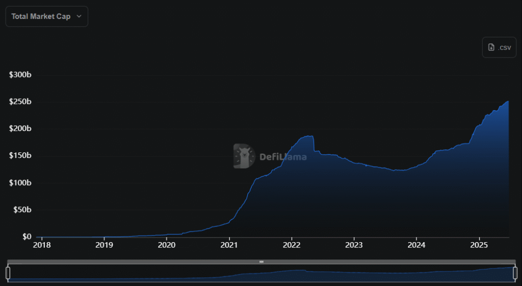 Top Stablecoins Leading the Crypto Market in 2025 Chart showing total market cap of stablecoin market