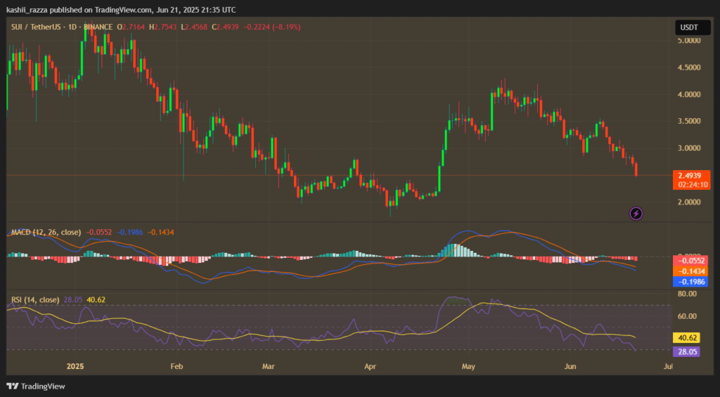 Can Sui Outpace Solana? A Realistic Look at the “Solana Killer” Chart showing SUI recent drop