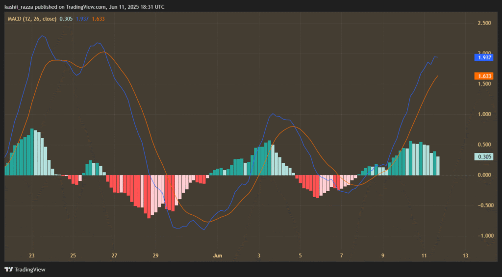 Hyperliquid (HYPE) Set New Records - Is $50 Next? Chart showing MACD of Hyperliquid