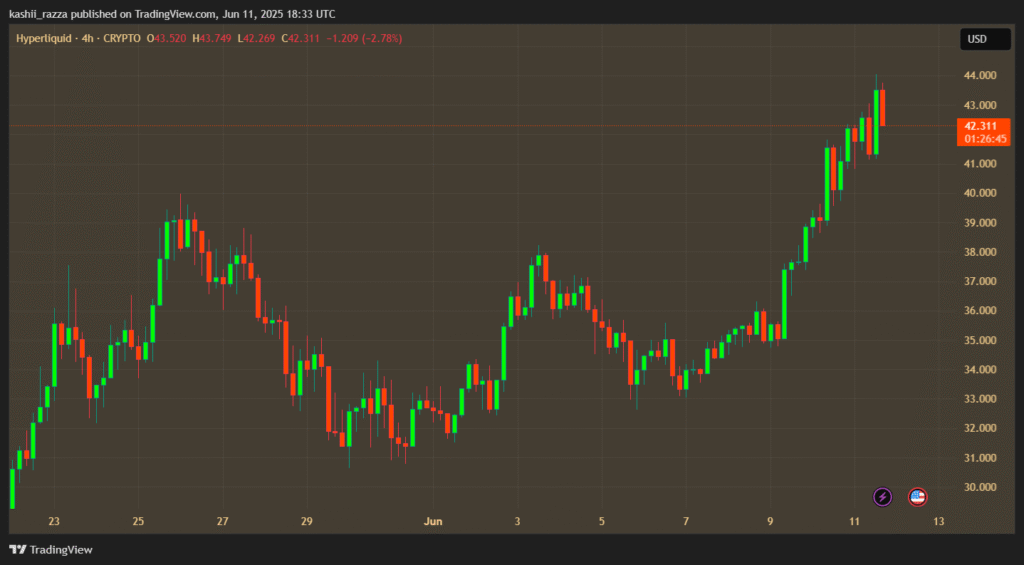 Hyperliquid (HYPE) Set New Records - Is $50 Next? Chart showing Hyperliquid price over the past days