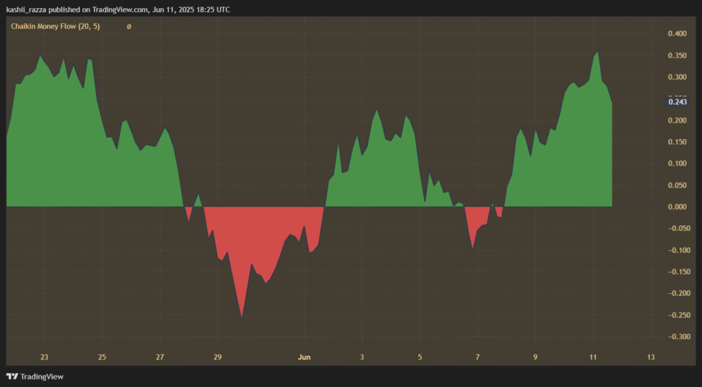 Hyperliquid (HYPE) Set New Records - Is $50 Next? Chart showing money flow of Hyperliquid