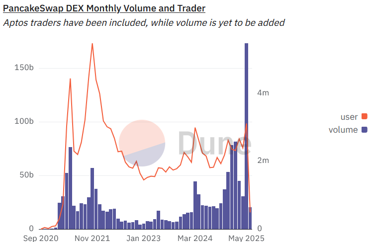 PancakeSwap Hits Record $173B in Monthly Volume Chart showing Pancakeswap DEX Monthly Volume and Trader