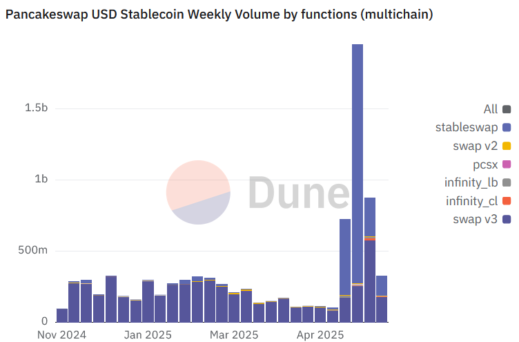 PancakeSwap Hits Record $173B in Monthly Volume Chart showing Pancakeswap USD Stablecoin Weekly Volume