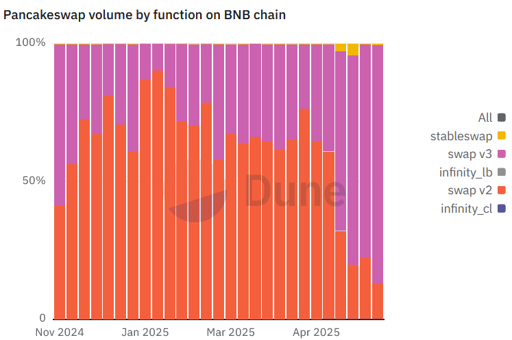 PancakeSwap Hits Record $173B in Monthly Volume Chart showing Pancakeswap volume by function on BNB chain
